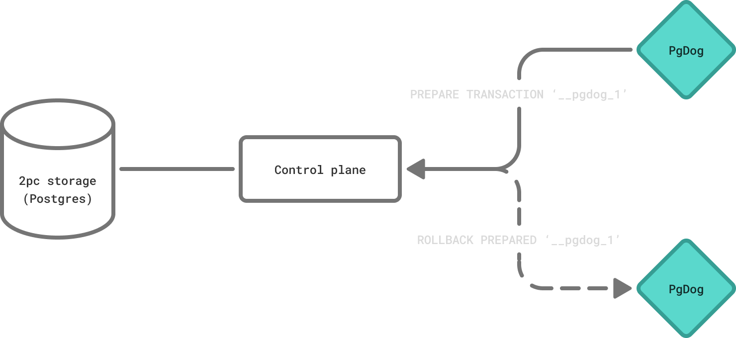 Reload schema